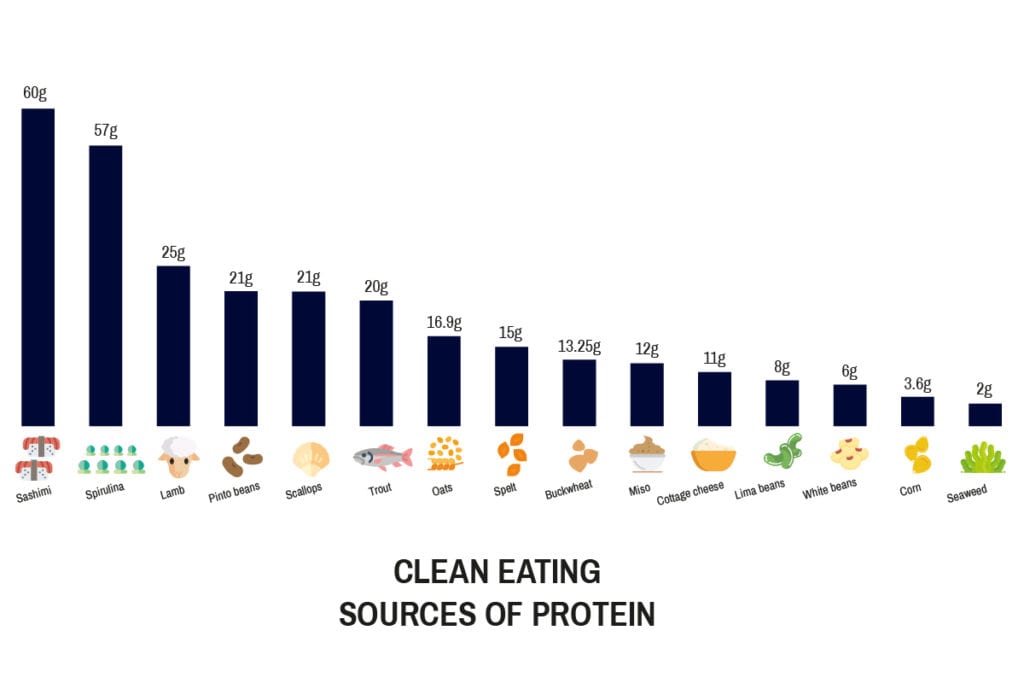 Clean Eating Of Protein