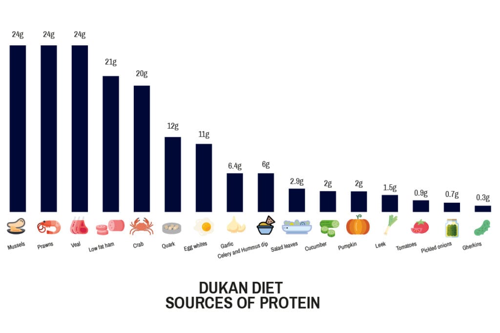 Dukan Diet Sources Of Protein