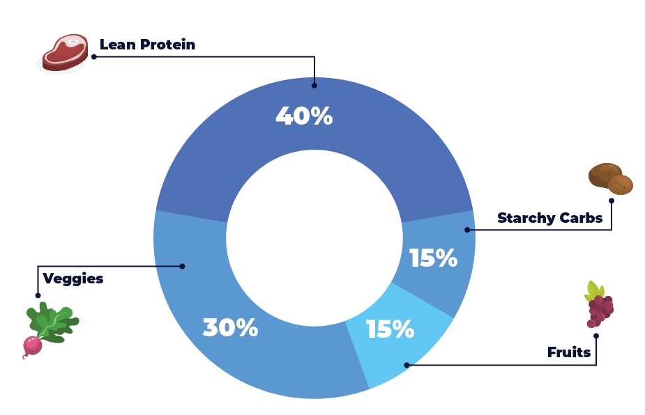 Smaller Meal Portions Are Key To Keeping Your Weight (and Belly Size) Down!