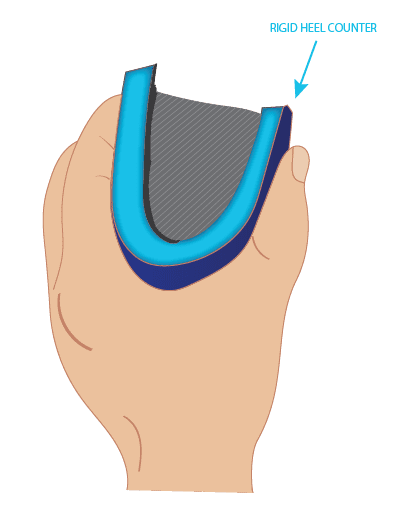 1. Heel Counter Test