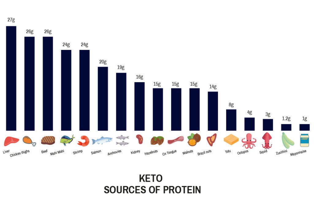Keto Sources Of Protein