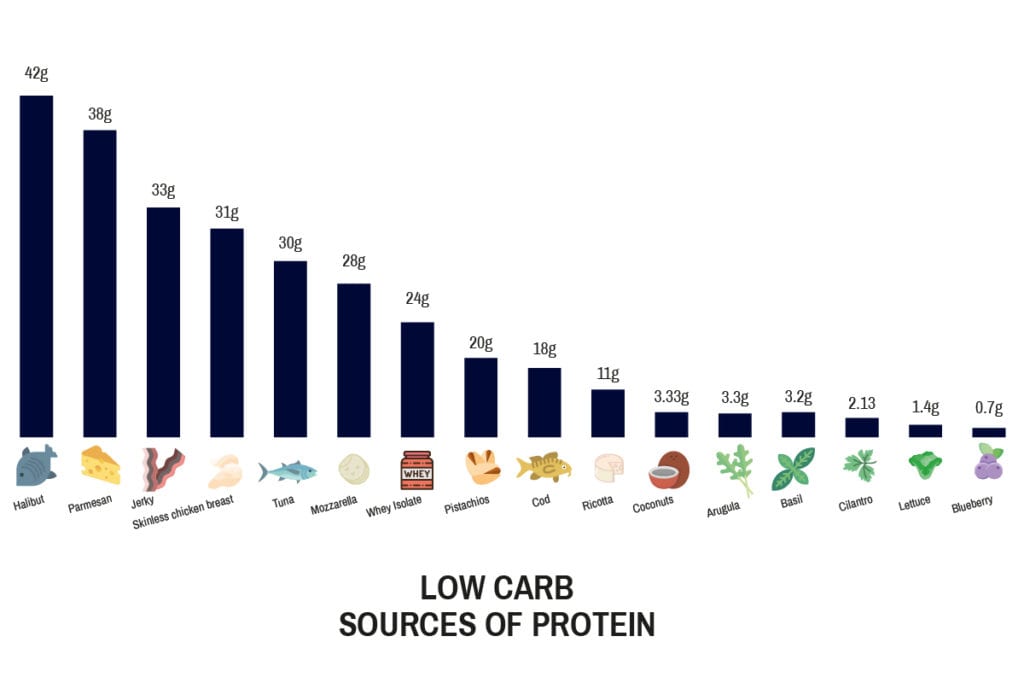 Low-Carb Sources Of Protein