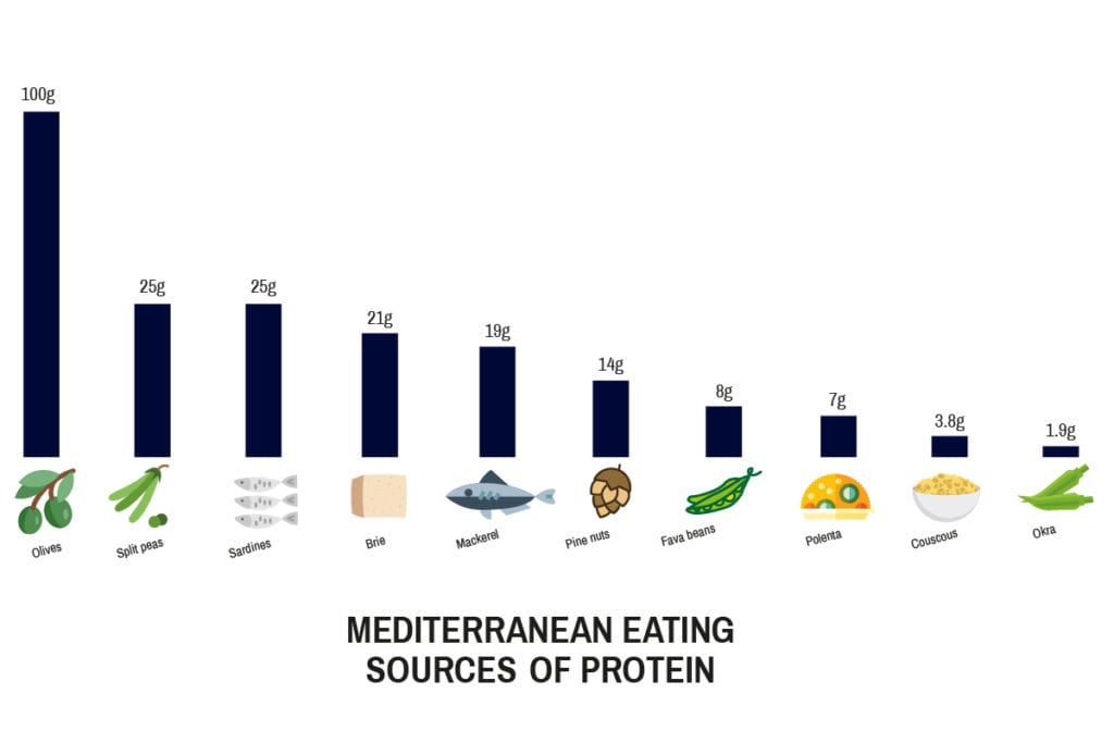 Mediterranean Eating Of Protein